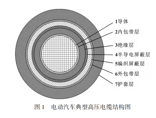 電動汽車高壓電纜材料及其制備工藝，看完這篇就掌握！