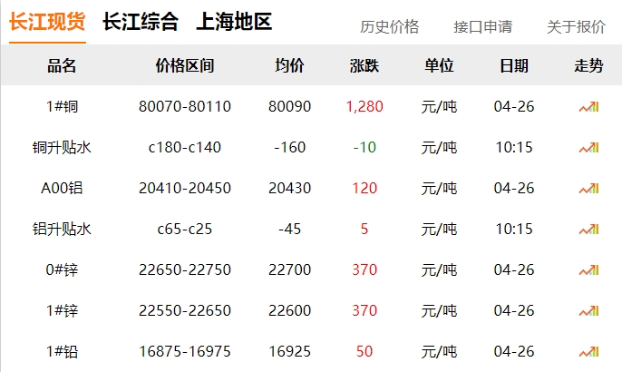 2024年04月26日  銅價大漲！?。。?！