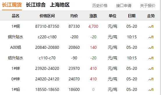 2024年05月20日  銅價暴漲！?。?！