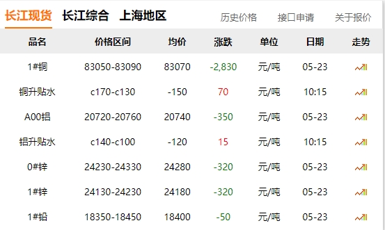 2024年05月23日  銅價 大跌?。。。。。?！