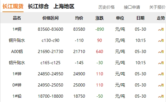 2024年05月30日  銅價 大跌！??！