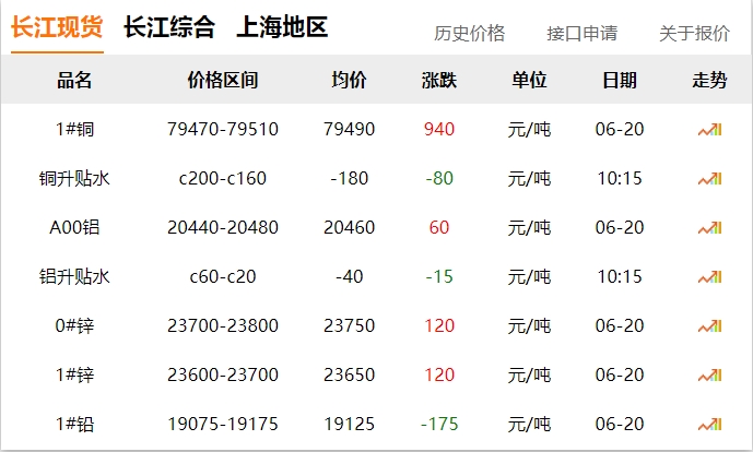 2024年06月20日  銅價大漲??！