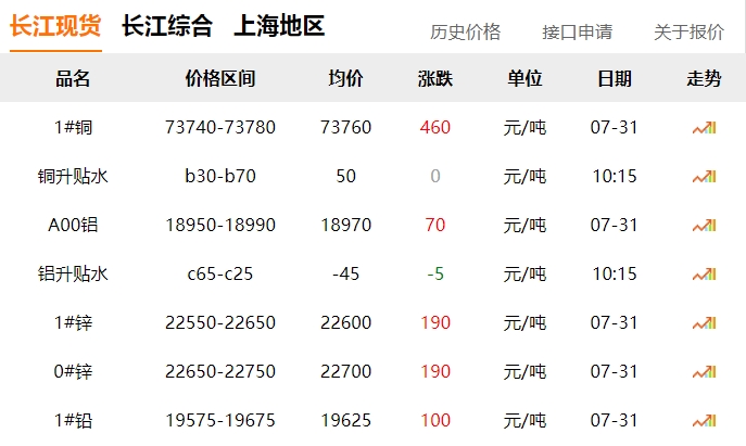 2024年7月31日  銅價?。?！