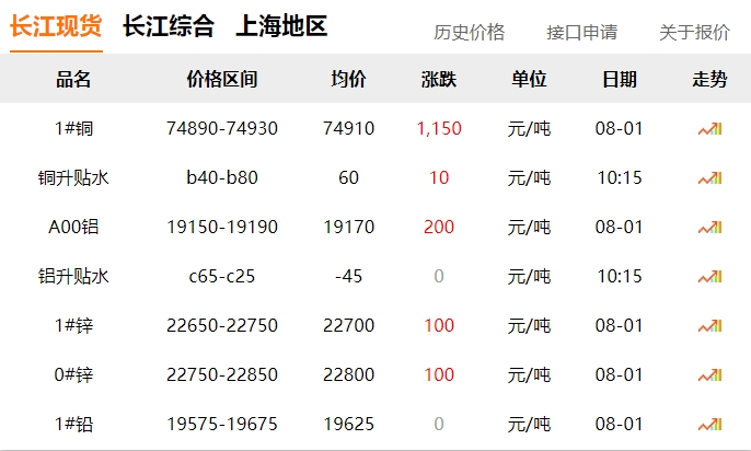 2024年8月1日   銅價 大漲！??！