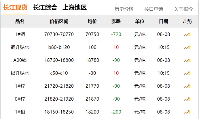 2024年8月8日  銅價 下跌！！!