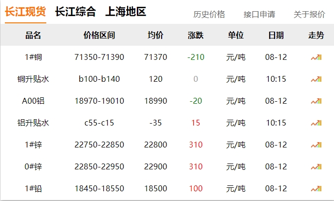 2024年8月12號 銅價 下跌?。?！