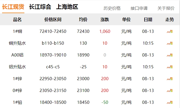 2024年8月13日  銅價 上漲！?。? title=