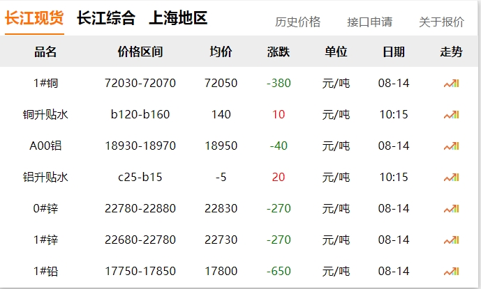 2024年8月14日 銅價下跌?。?！