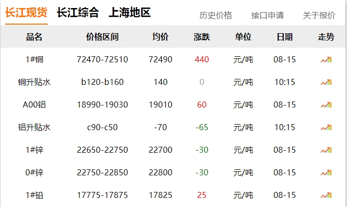 2024年8月15日  銅價 上漲！??！