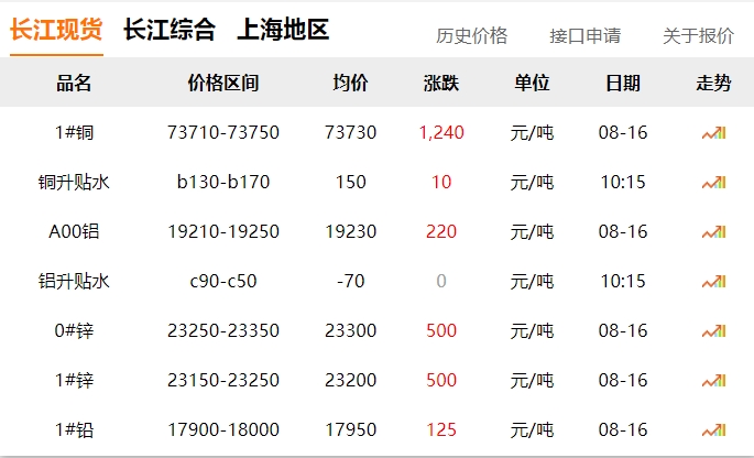 2024年8月16日   銅價  大漲！??！