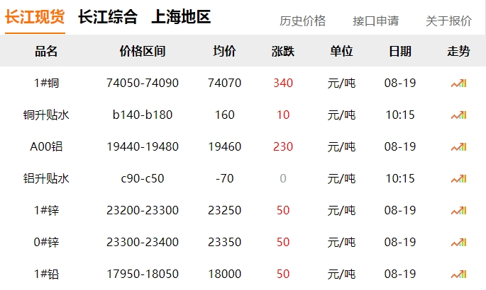 2024年8月19日  銅價上漲?。。? title=