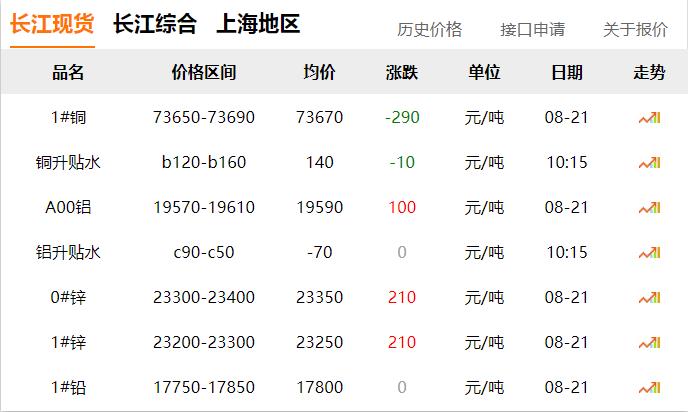 2024年8月21日 銅價 下調(diào)?。?！