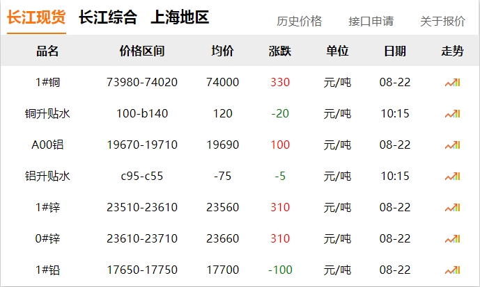 2024年8月22日 銅價 上漲！?。? title=