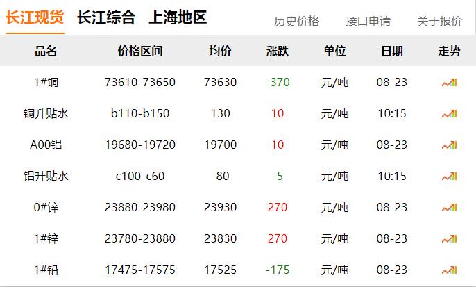 2024年8月23日 銅價 下跌?。?！