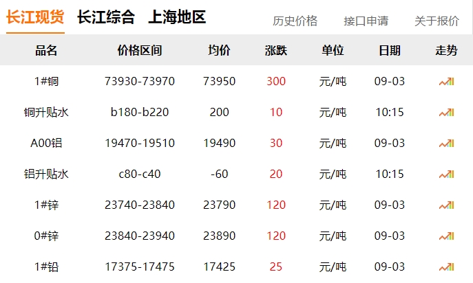 2024年9月2日  銅價(jià) 下跌?。?！
