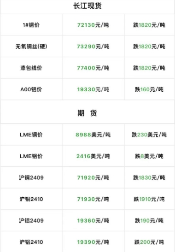 2024年9月4日  銅價(jià)大跌?。?！