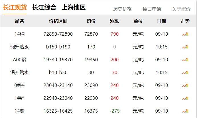 2024年9月10日 銅價(jià) 上漲?。?！