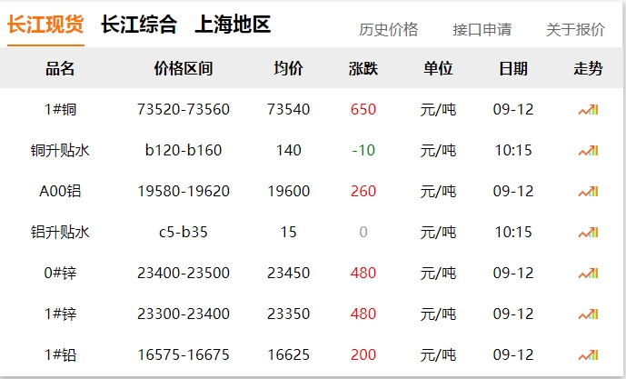2024年9月12日  銅價(jià)大漲?。?！
